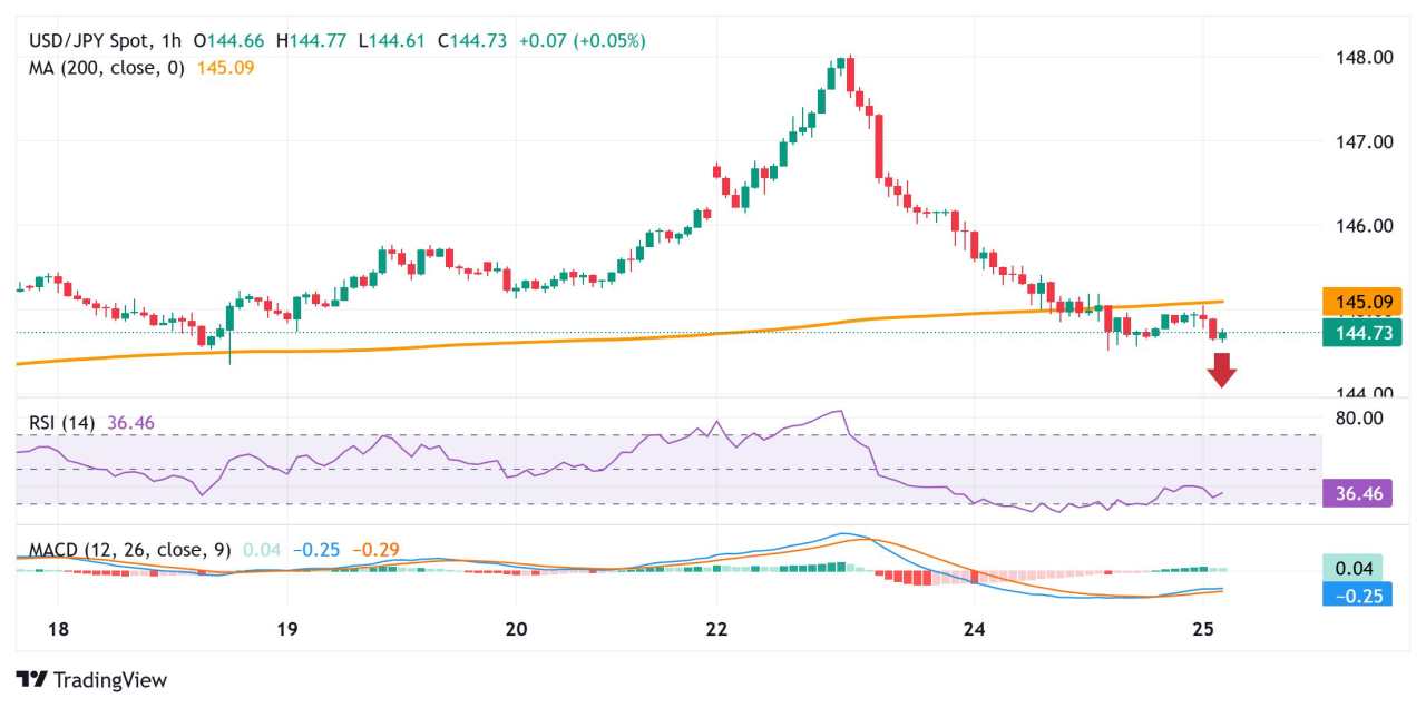 Yen Jepang Berdiri Kuat Dekat Tertinggi Satu Minggu terhadap USD di Tengah Taruhan Kenaikan Suku Bunga BoJ
