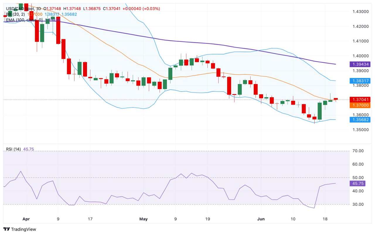 USD/CAD Price Forecast: Remains capped below 100-day EMA, bearish bias prevails near 1.3700