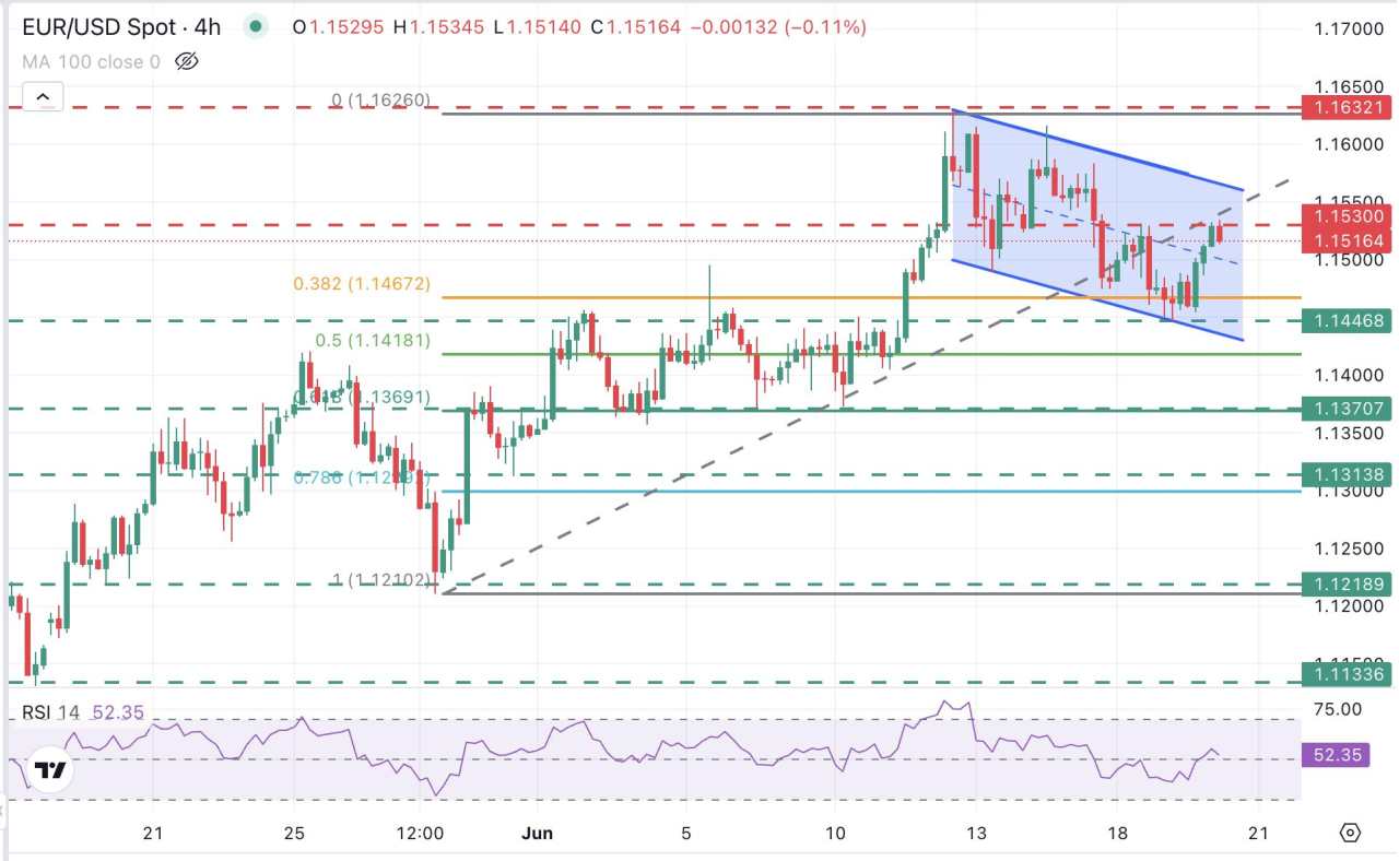 EUR/USD nudges higher as the US Dollar pulls back with risk aversion easing