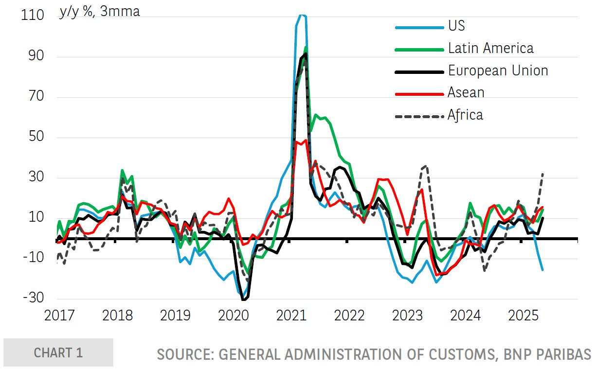 China: First effects of the trade war