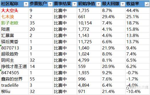 第二届社区挑战赛战绩播报-16