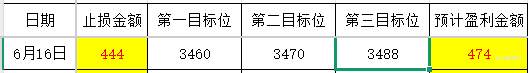 计划你的交易 交易你的计划（成长日记6月16日）