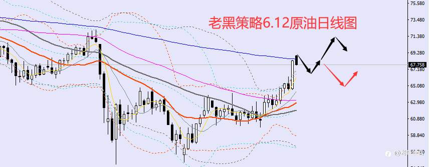 老黑策略：6.12外汇、黄金、原油分析策略