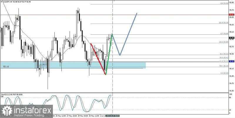 Analisa Teknikal Pergerakan Harga Intraday Pasangan Mata Uang Silang AUD/JPY, Rabu 04 Juni 2025.
