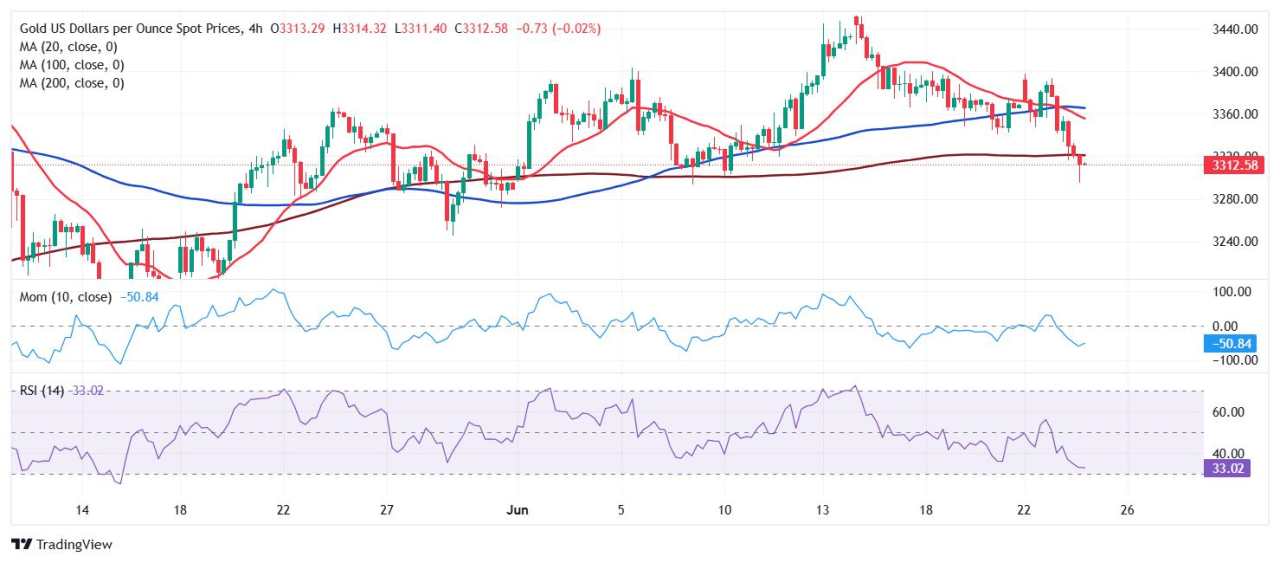 Prakiraan Harga Emas: XAU/USD Menemukan Pembeli di Sekitar $3.300