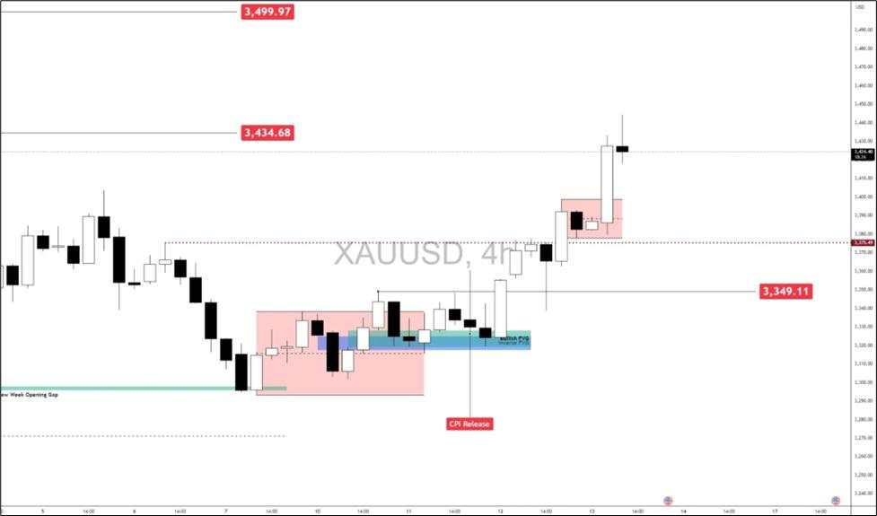 Gold breakout scenarios: Safe-haven demand surges after Israel-Iran escalation plus soft-CPI fuel