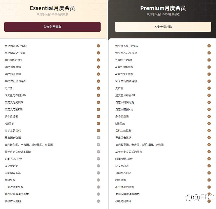 EBC免费提供TradingView高级账户，还有三大福利免费领取！