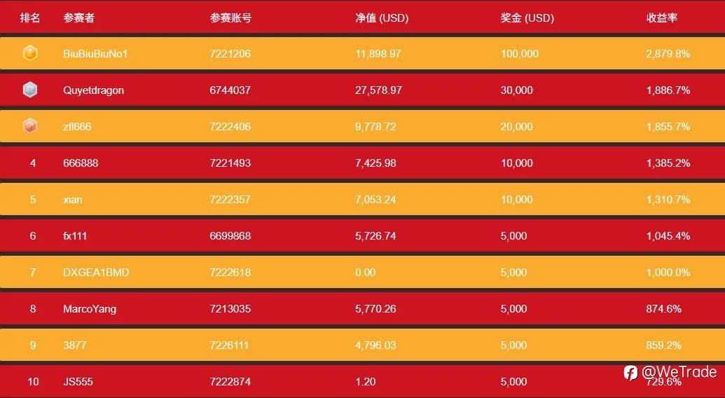 WeTrade2025实盘交易大赛丨行情盘整牵动大赛走势，高手愈加求稳
