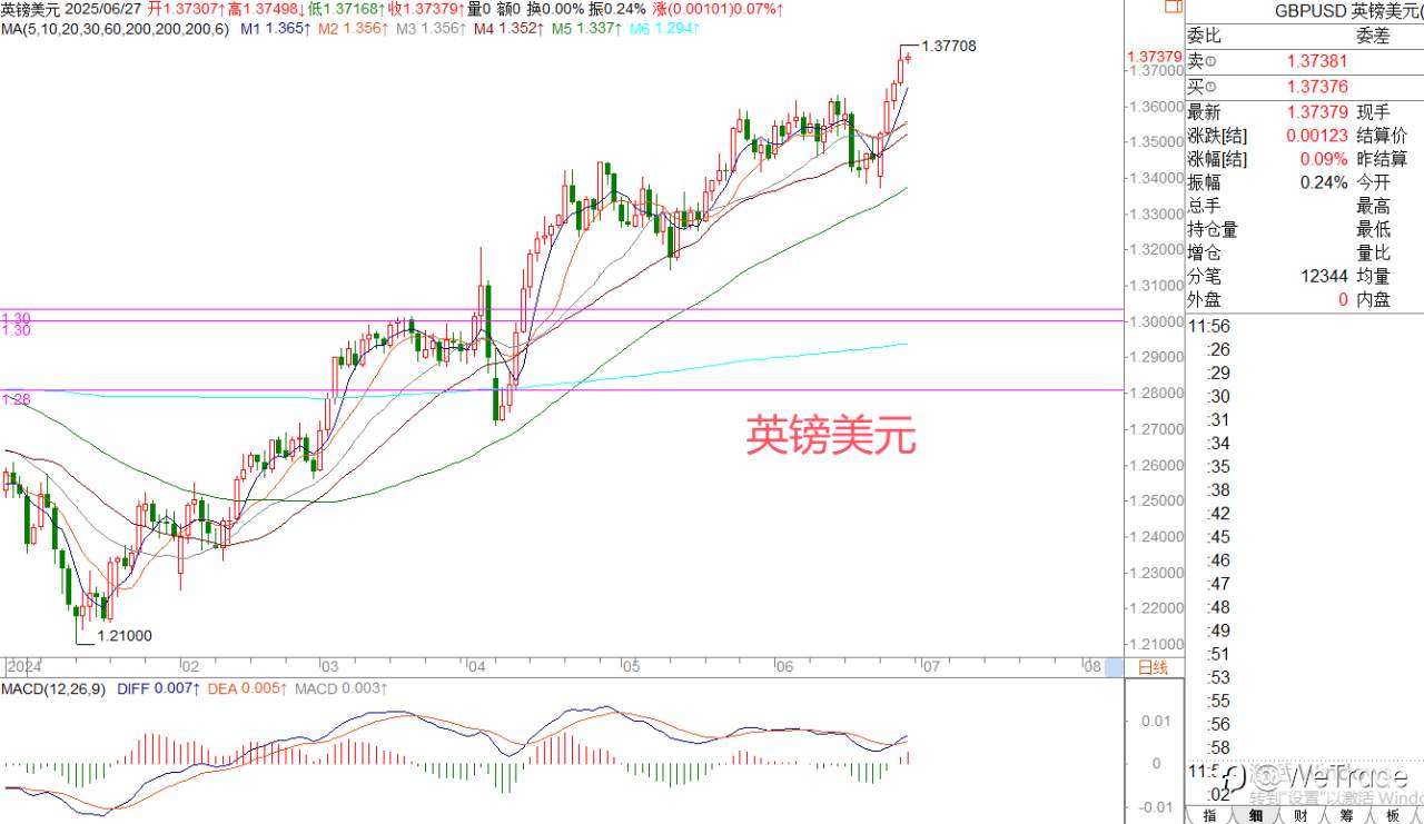 2025年6月27日|每日汇评-策略分析|王萍:黄金震荡偏空运行