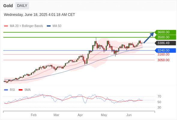 XAUUSD