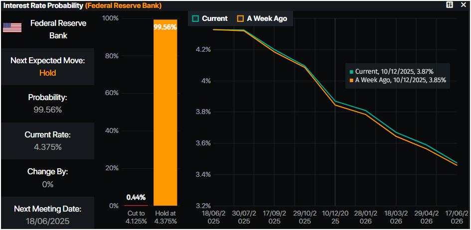 Gold rallies to  $3,400 as Middle East tensions and weak US data spur dovish bets on Fed