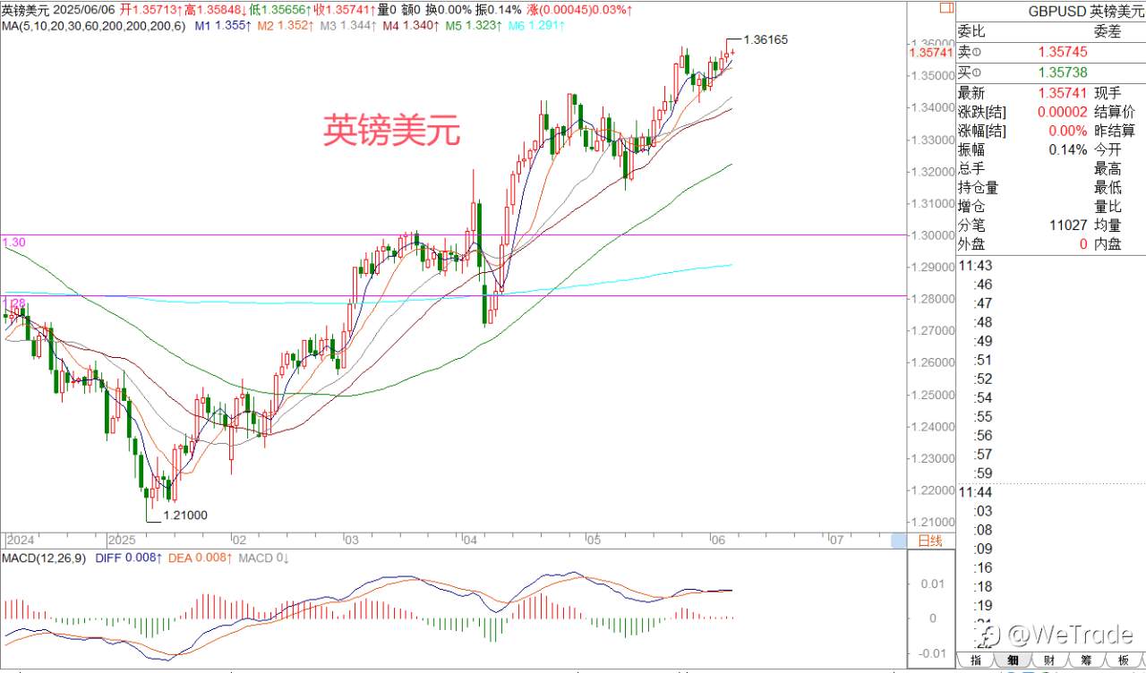2025年6月6日|每日汇评-策略分析|王萍：市场整体走势还是偏于震荡