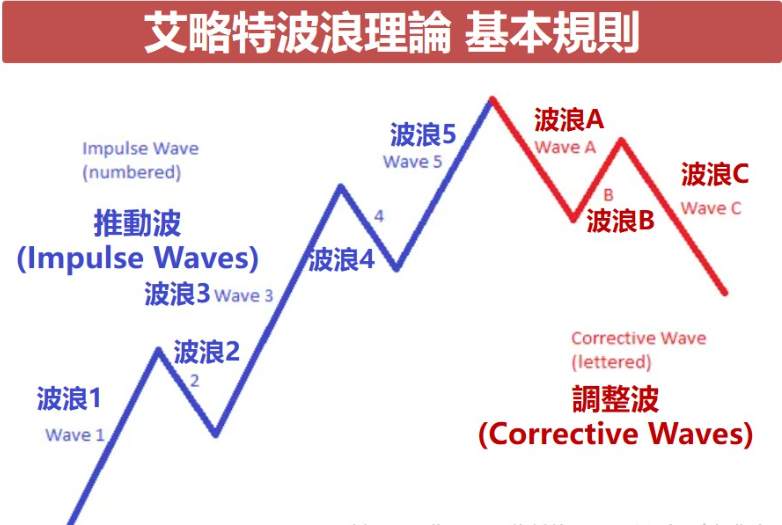 炒外汇高手必备波浪理论