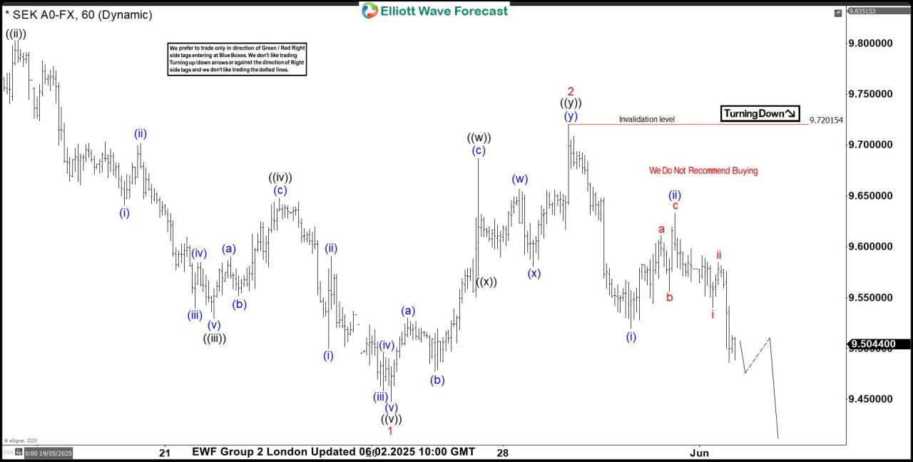 USDSEK Elliott Wave : Setting Up for a Bearish Breakout