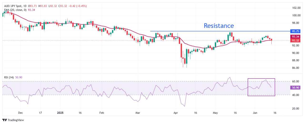 AUD/JPY Price Forecast: Recovers early losses sharply