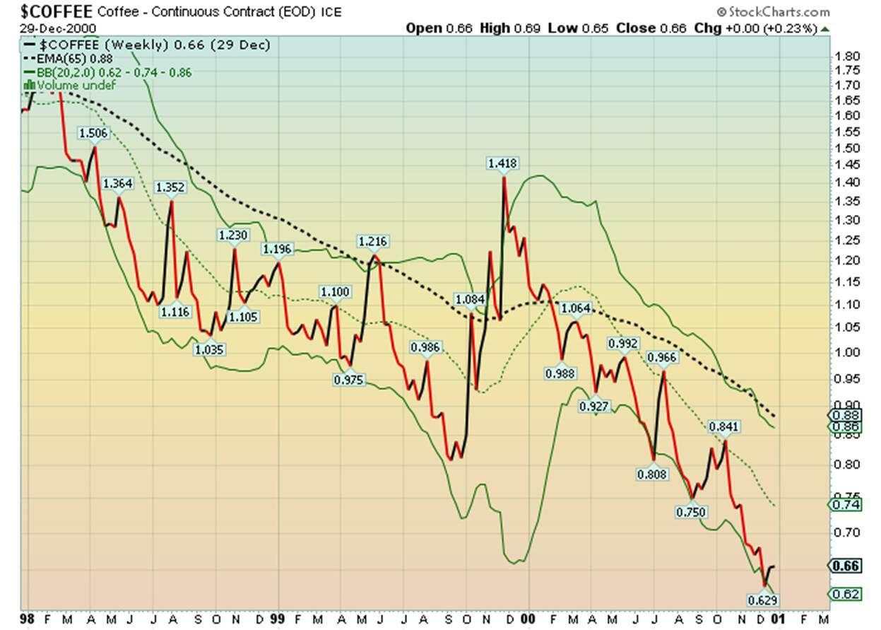 The price of Coffee: Looking at Bollinger bands