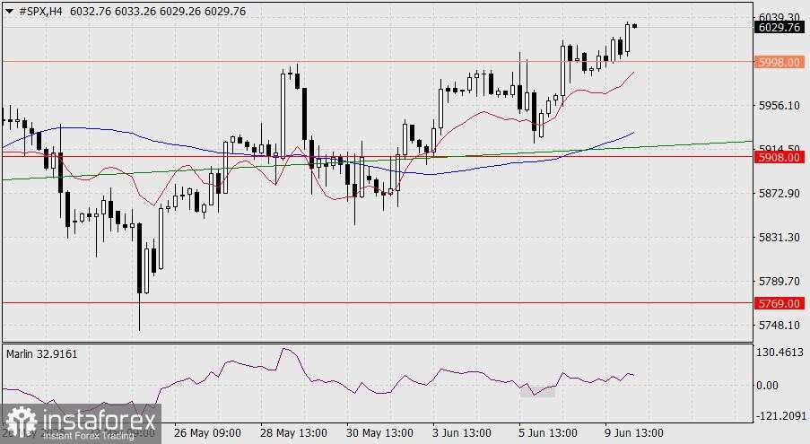 Prediksi S&P 500 untuk 10 Juni 2025