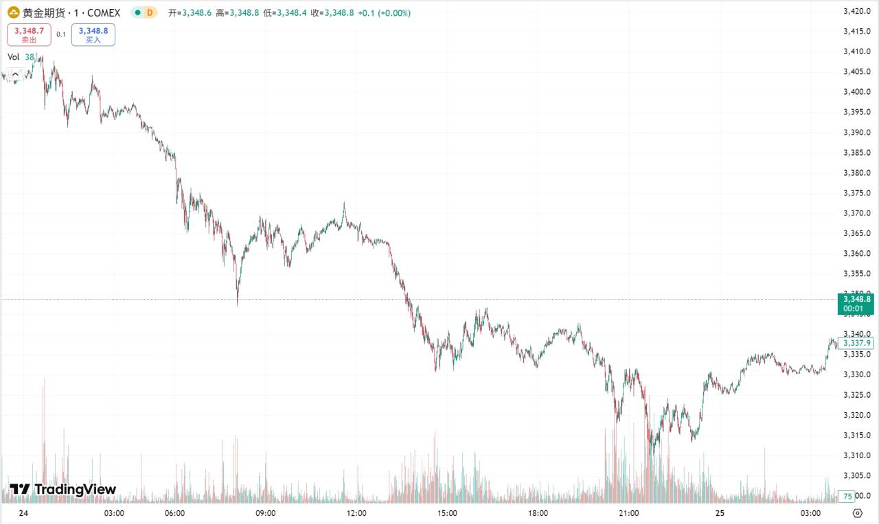 每日汇评 | 黄金触及两周低点，原油持续走低收跌超 5%