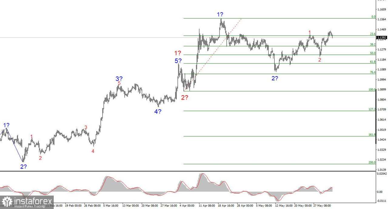 Analisis EUR/USD pada 3 Juni 2025