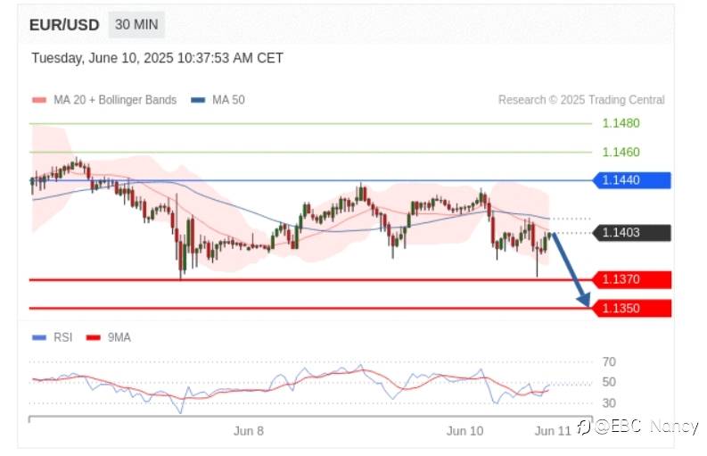 Trading Central 黄金外汇分析：欧美黄金原油2025.06
