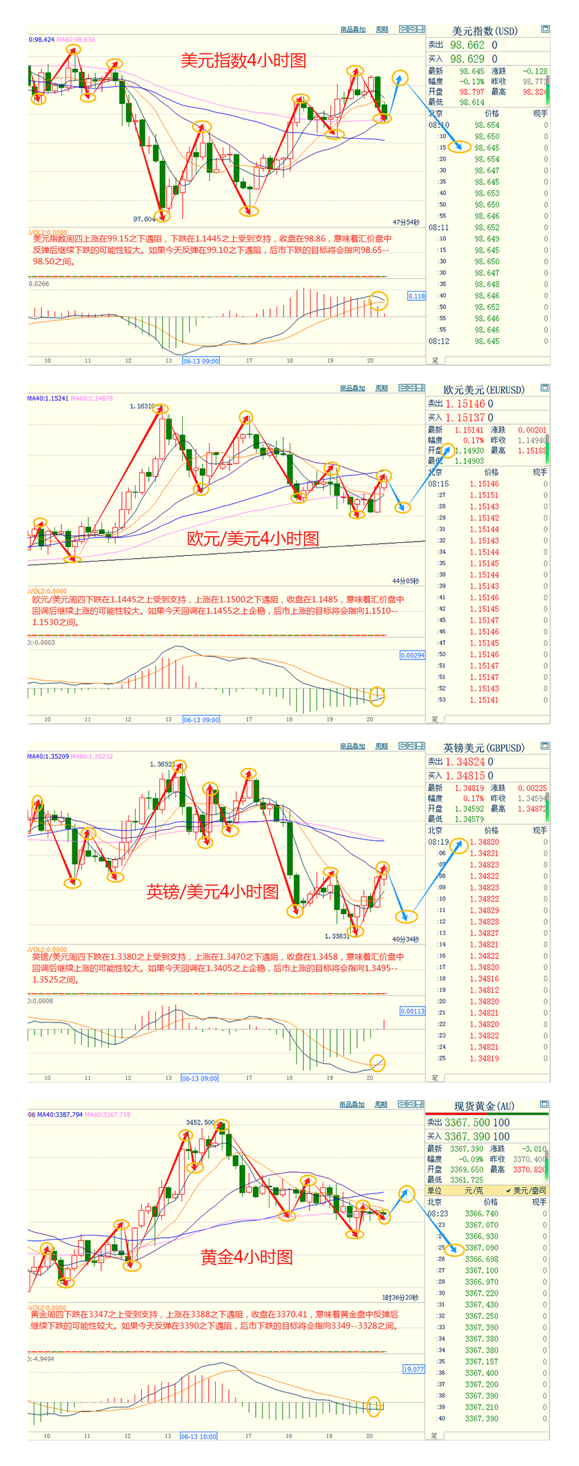 CWG资讯：地缘紧张抵消美联储鹰派立场，美元反弹力度减弱，金价跌幅受限