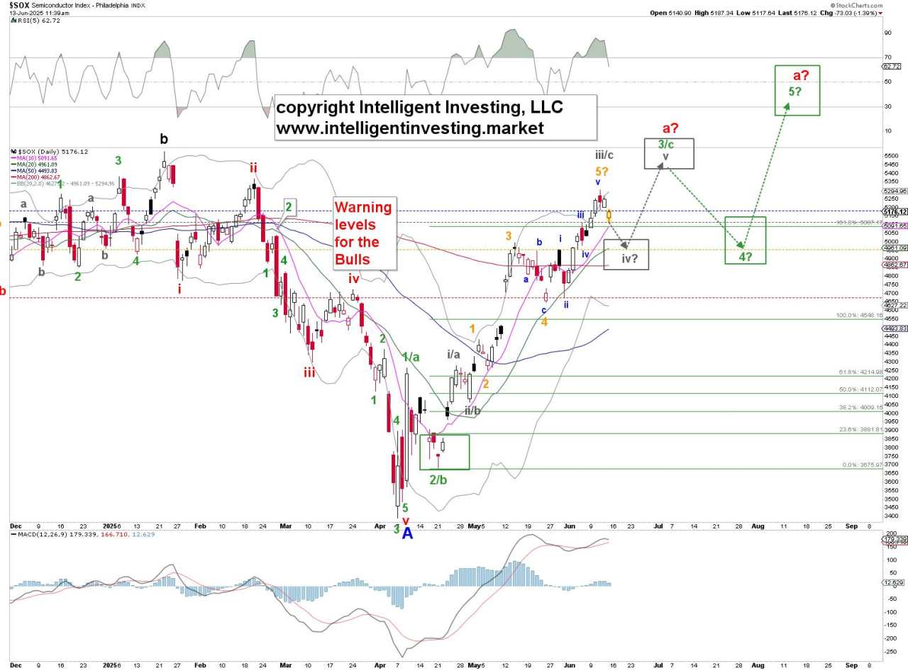 Despite today’s news, the Semiconductor Index is still on track for 5700.