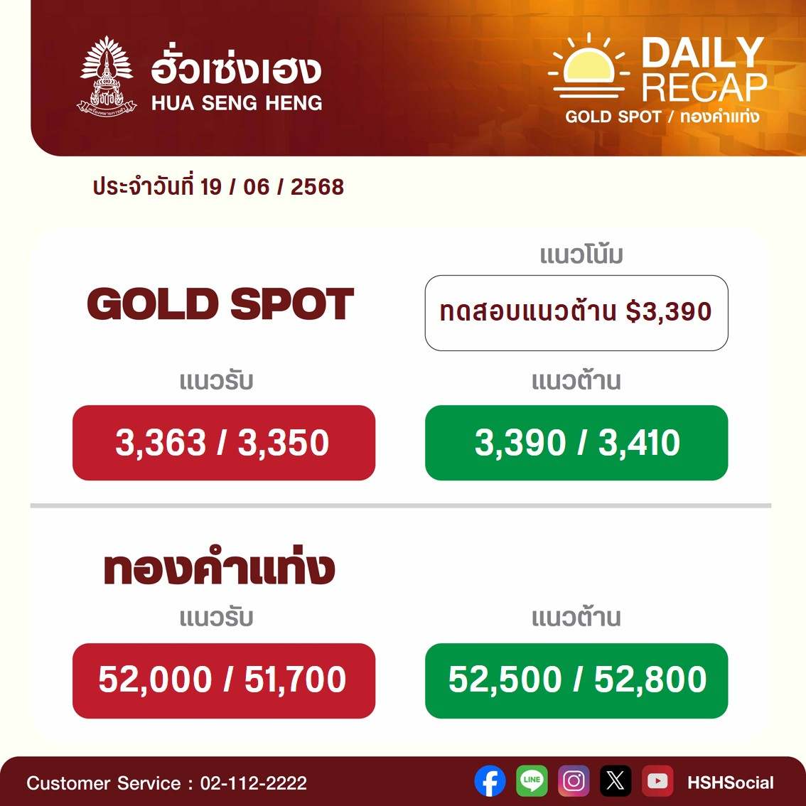 ราคาทองวันนี้ (19 มิ.ย. 68) ขยับขึ้น 50 บาท รูปพรรณขายออก 53,050 บาท