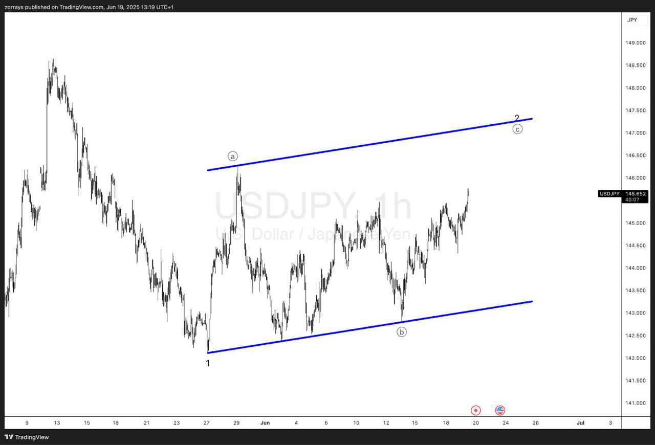 USD/JPY: Crawling higher in wave ((c)) of 2 – Zigzag completion in sight?