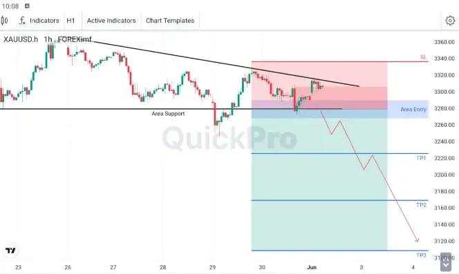 XAU/USD Bisa Turun Tajam Jika Menembus Support