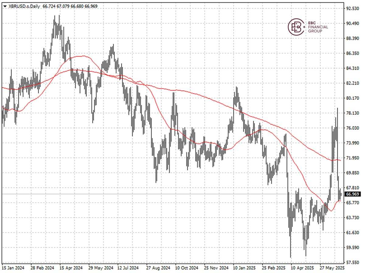 ​EBC Markets Briefing | Oil's bull run snaps as truce holds