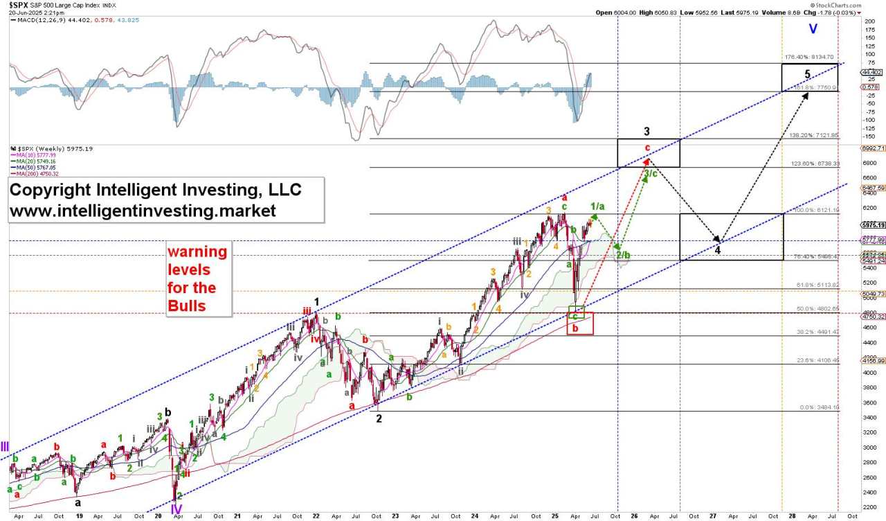 S&P 500 Don’t let seasonality hit you on the way out
