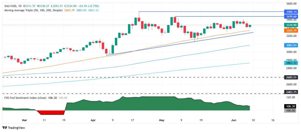 Gold price shines as US Dollar retreats despite US-China talks optimism