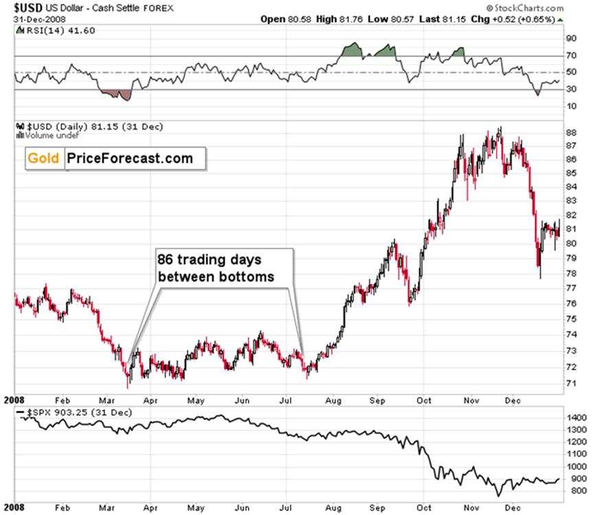 What Happens to Gold If the USDX Keeps “Bottoming”?