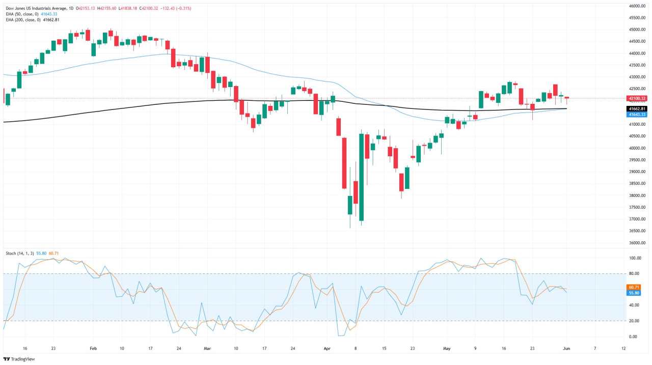 Chỉ số Dow Jones Industrial Average gặp khó khăn dưới áp lực của những lo ngại thương mại mới