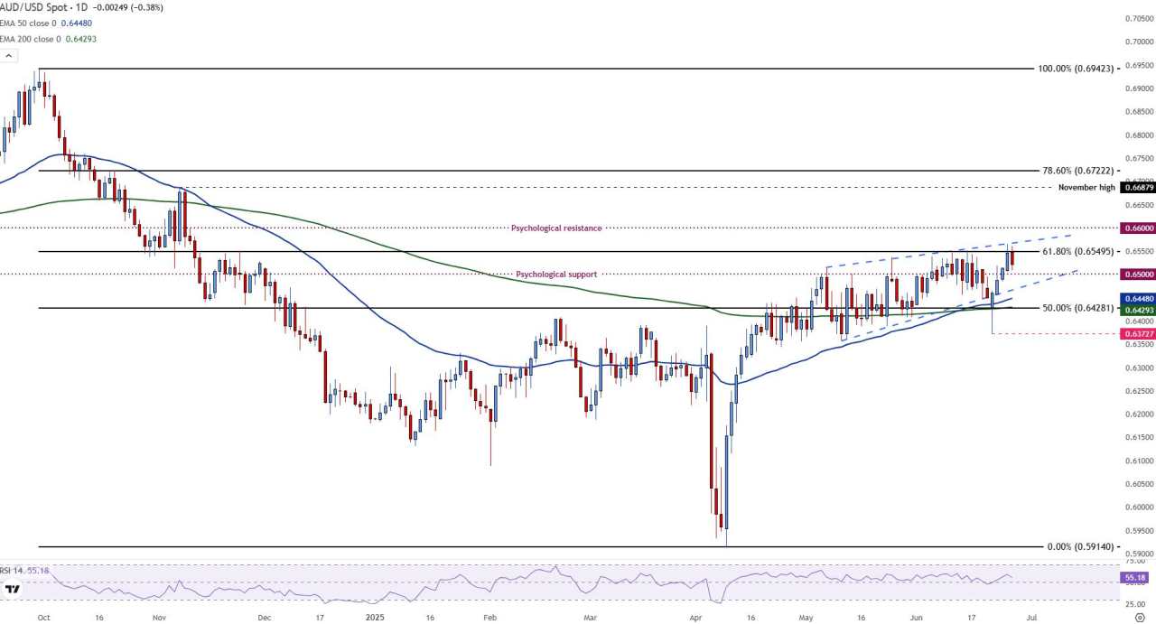 AUD/USD retreats from YTD highs as risk sentiment steadies, US Dollar firms