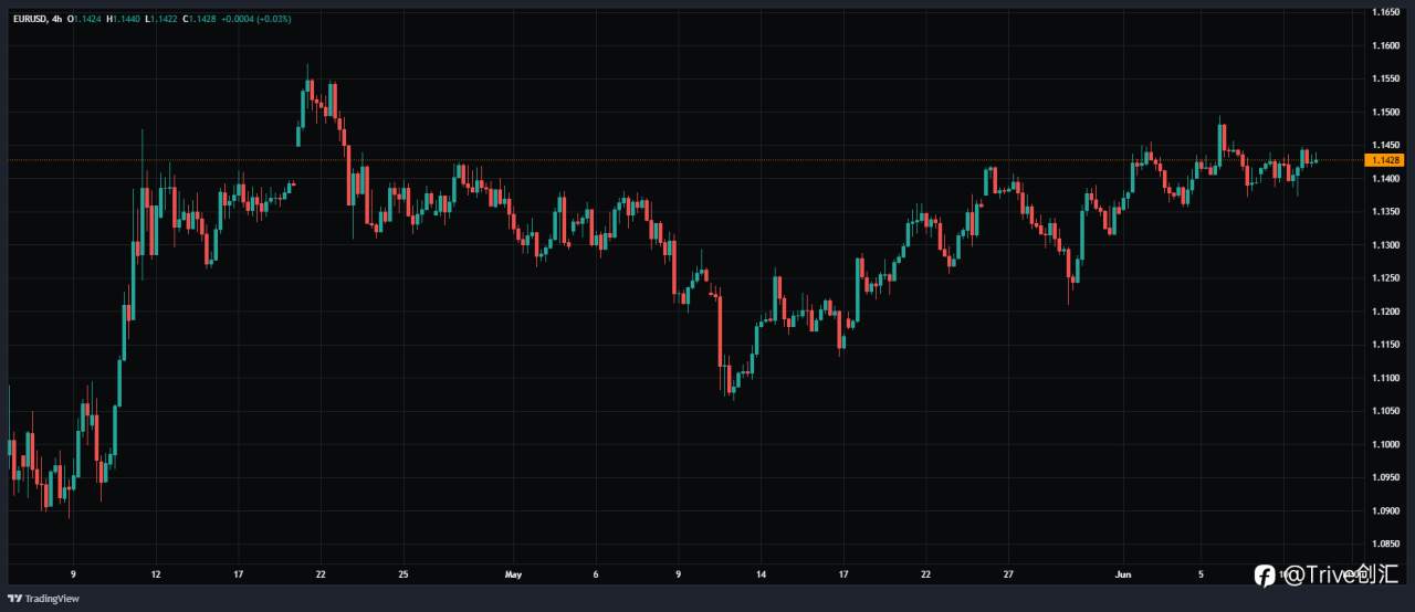 FX DAILY：Trive 看好欧元/美元