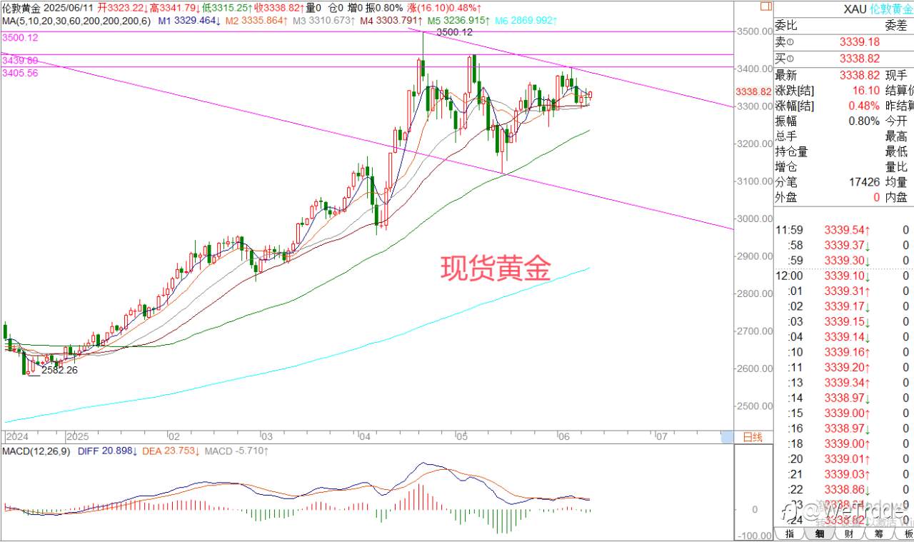 2025年6月11日|每日汇评-策略分析|王萍:黄金日内走势还是偏于震荡
