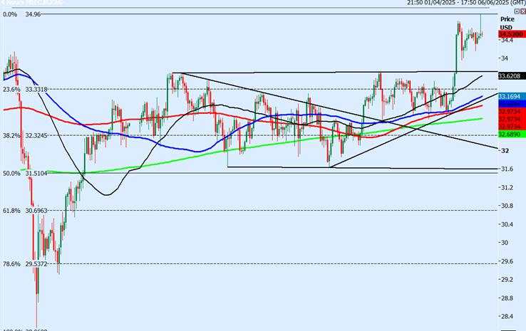 Gold and Silver edge higher