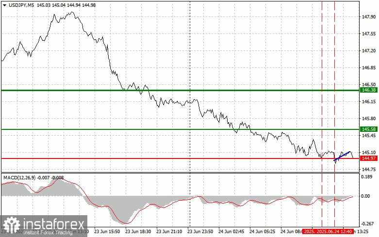 USD/JPY: Kiat-kiat Trading Sederhana untuk Trader Pemula – 24 Juni (Sesi AS)