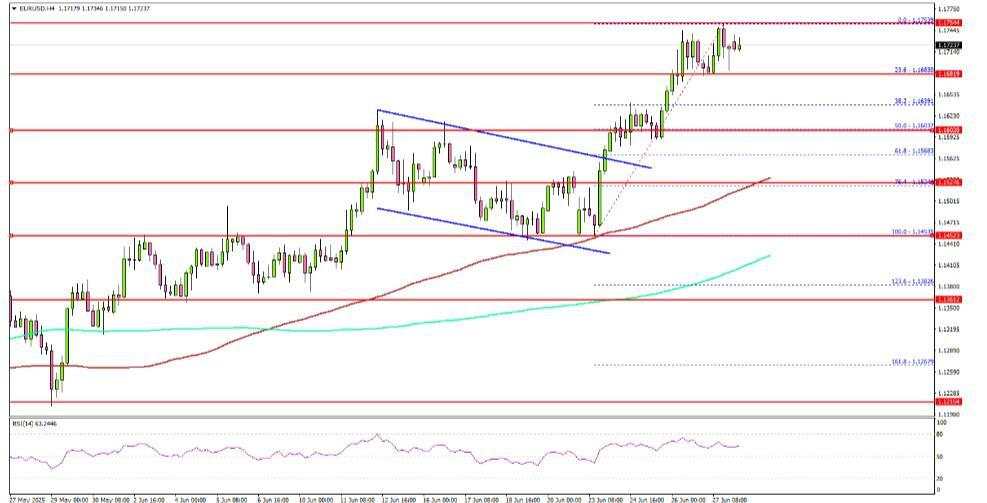 EUR/USD pushes upward — Bullish momentum supports rally extension