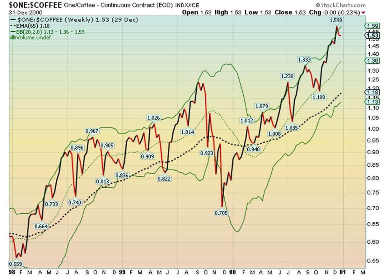 The price of Coffee: Looking at Bollinger bands