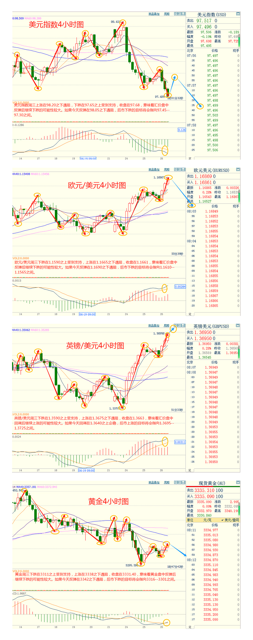 CWG资讯:美联储降息的预期增强,美元周三继续下跌;金价企稳在3300之上,但上方压力不容小觑