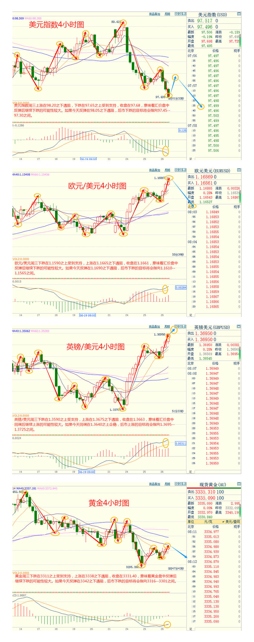 CWG资讯：美联储降息的预期增强，美元周三继续下跌；金价企稳在3300之上，但上方压力不容小觑