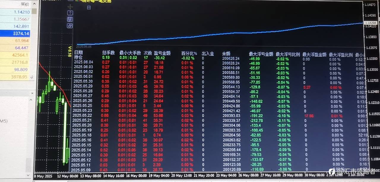 28货币兑策略，1000美金安全稳定!月收益600-800美金