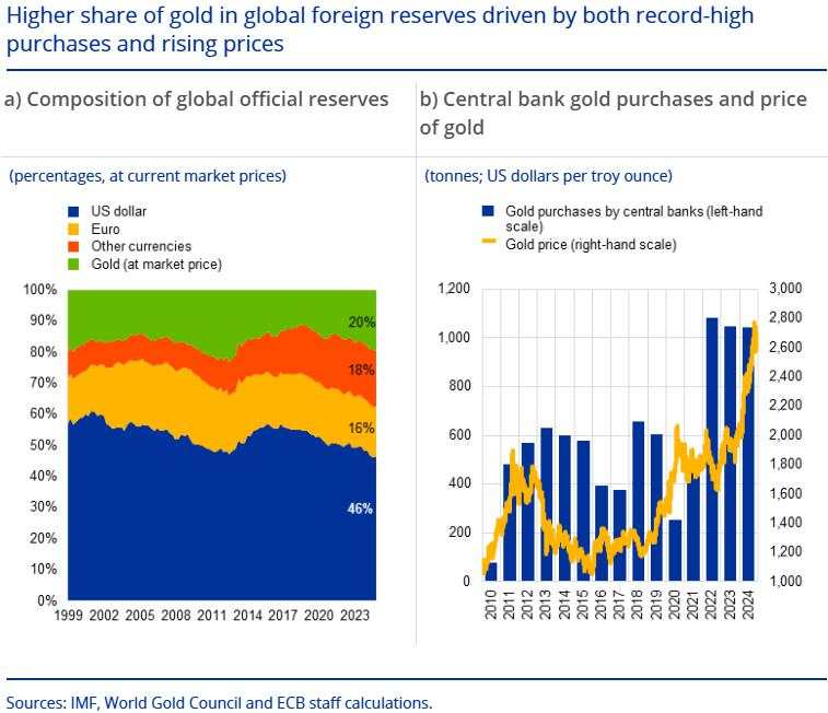 Gold overtakes the Euro in reserves: A historic turning point