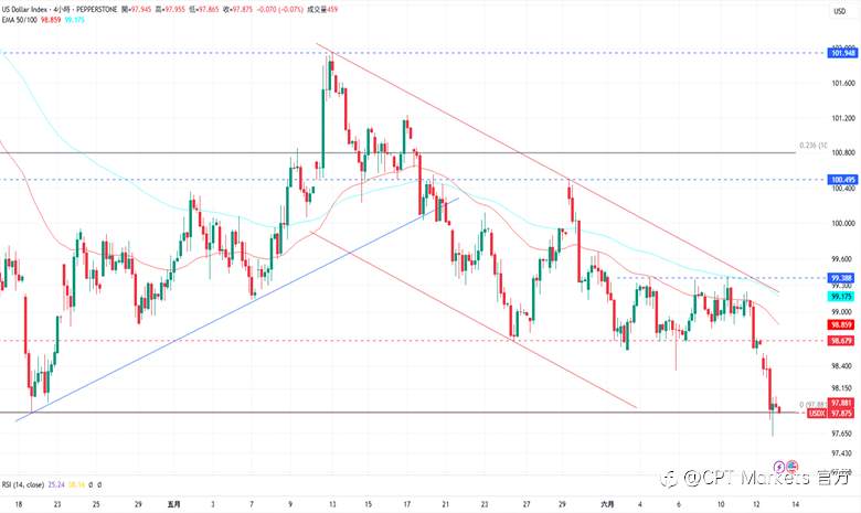 CPT Markets外汇评析：美以通膨数据呼吁Fed降息，美元指数下跌！道琼指数受上涨线支撑，PPI数据符合预期！