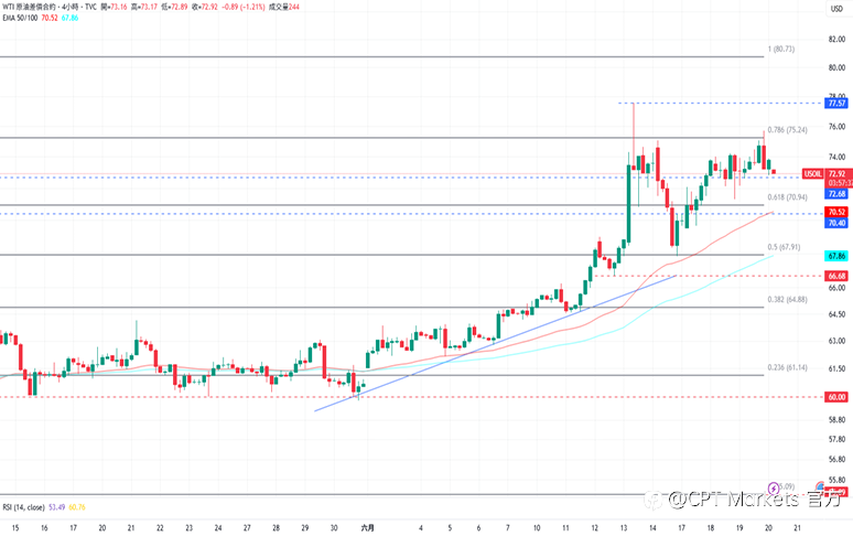 CPT Markets 黄金与原油评析:黄金突破上涨趋势线,前景仍偏向看跌!以伊军事冲突不断,原油价格持续攀升!