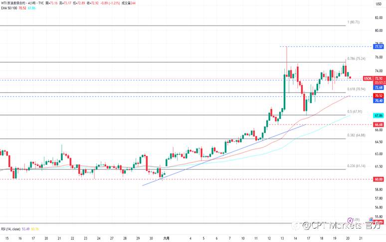 CPT Markets 黄金与原油评析：黄金突破上涨趋势线，前景仍偏向看跌！以伊军事冲突不断，原油价格持续攀升！