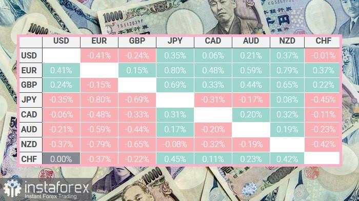 USD/JPY. Analisis dan Prediksi. Yen Jepang Mempertahankan Prospek Bearish Intraday