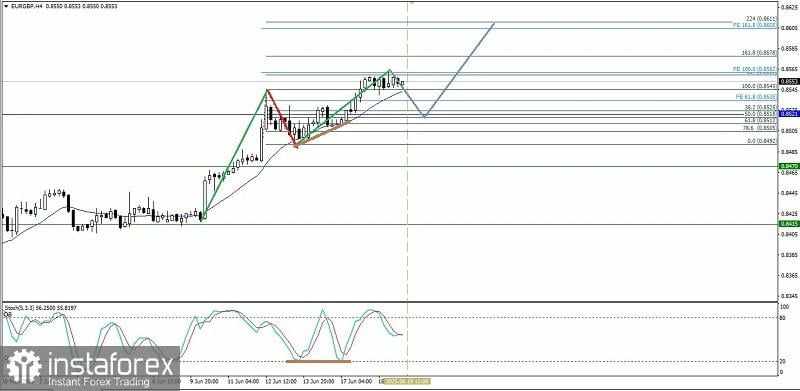 Analisa Teknikal Pergerakan Intraday Pasangan Mata Uang Silang EUR/GBP, Kamis 19 Juni 2025.